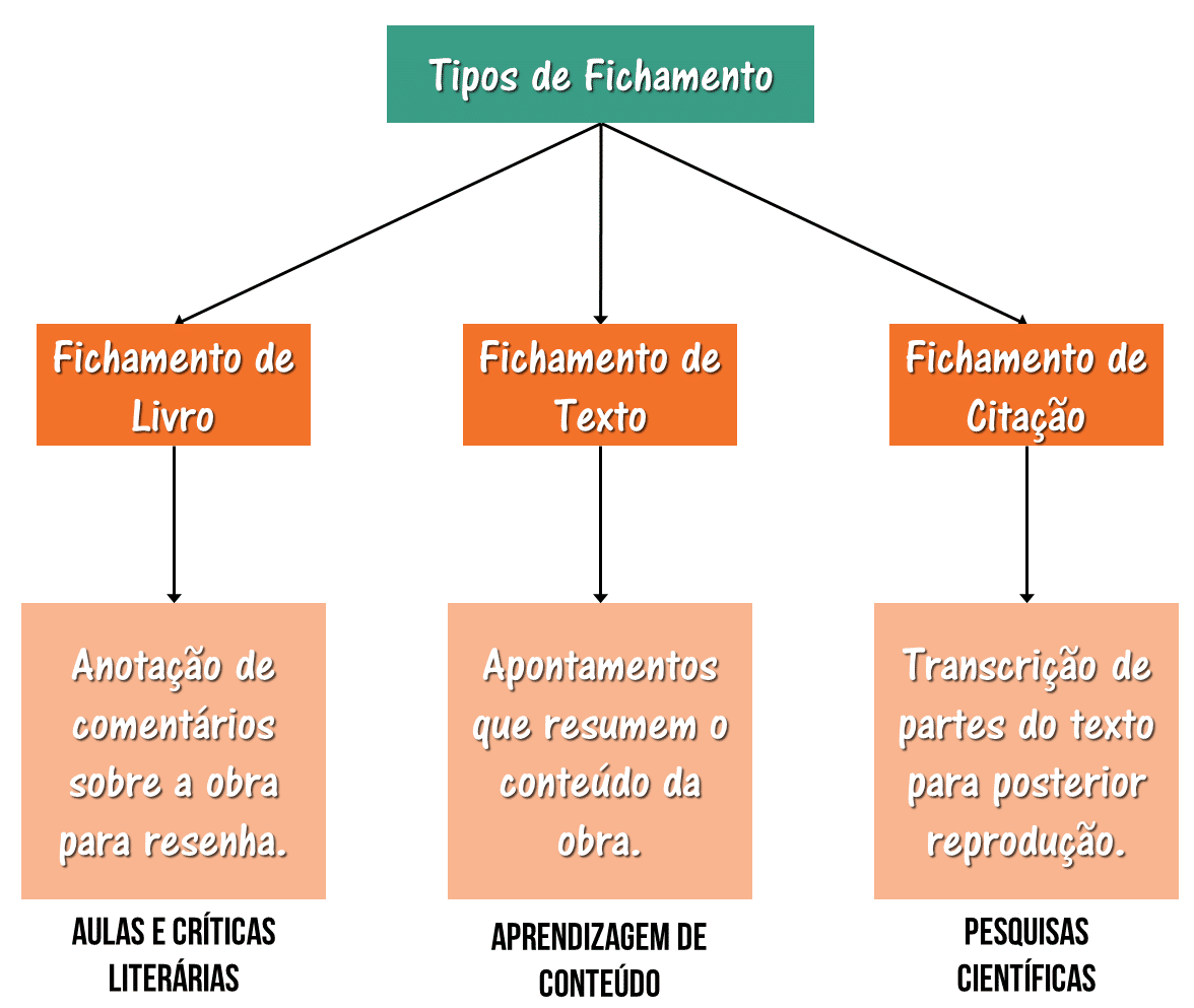 Como fazer um fichamento